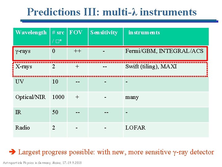 Predictions III: multi-λ instruments Wavelength # src FOV / □o Sensitivity instruments γ-rays 0