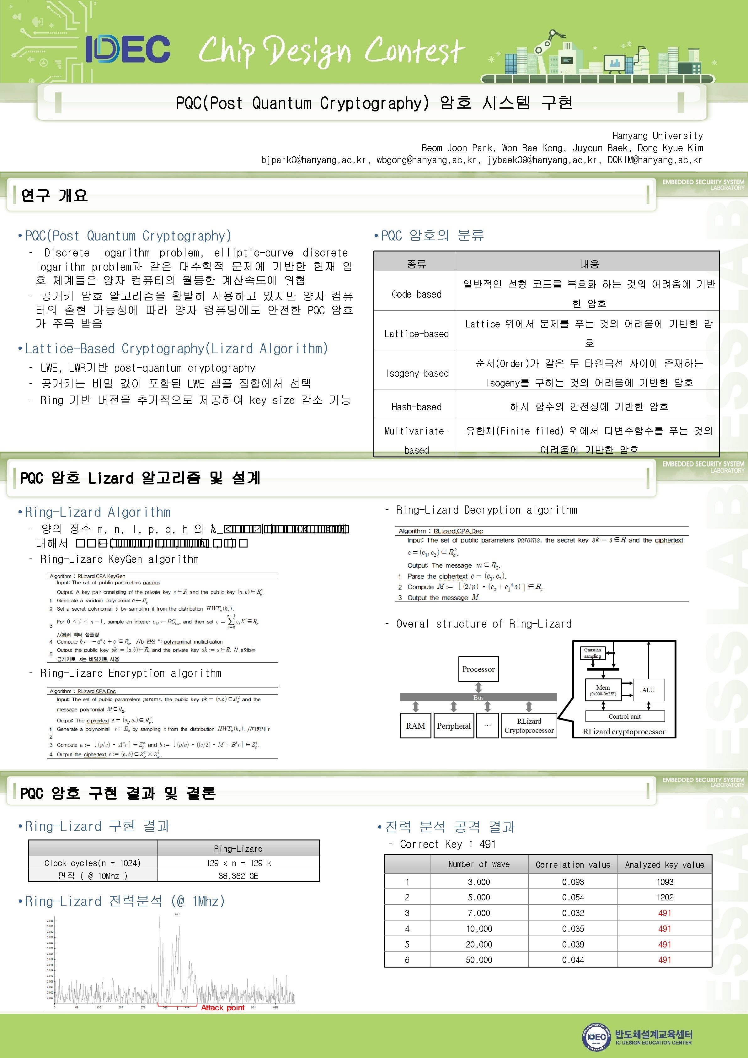 PQC(Post Quantum Cryptography) 암호 시스템 구현 Hanyang University Beom Joon Park, Won Bae Kong,