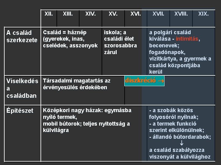 XII. XIV. Család = háznép A család szerkezete (gyerekek, inas, cselédek, asszonyok XV. iskola;