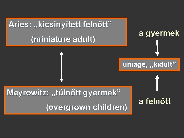 Aries: „kicsinyített felnőtt” a gyermek (miniature adult) uniage, „kidult” Meyrowitz: „túlnőtt gyermek” (overgrown children)