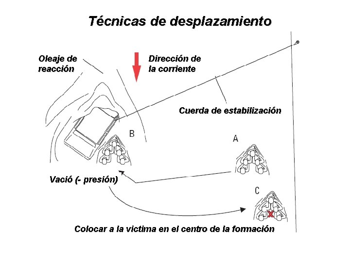 Técnicas de desplazamiento Oleaje de reacción Dirección de la corriente Cuerda de estabilización Vació Técnicas de desplazamiento Oleaje de reacción Dirección de la corriente Cuerda de estabilización Vació
