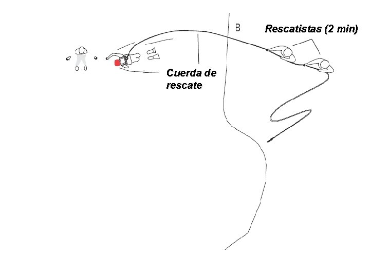 Rescatistas (2 min) Cuerda de rescate Rescatistas (2 min) Cuerda de rescate
