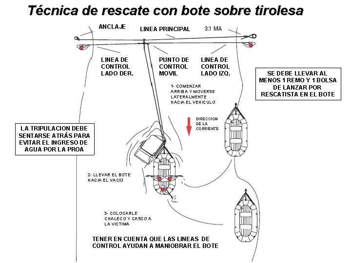 Técnica de rescate con bote sobre tirolesa ANCLAJE LINEA PRINCIPAL LINEA DE CONTROL LADO Técnica de rescate con bote sobre tirolesa ANCLAJE LINEA PRINCIPAL LINEA DE CONTROL LADO