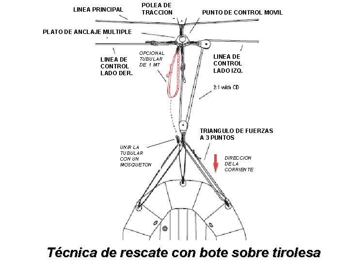 LINEA PRINCIPAL POLEA DE TRACCION PUNTO DE CONTROL MOVIL PLATO DE ANCLAJE MULTIPLE LINEA LINEA PRINCIPAL POLEA DE TRACCION PUNTO DE CONTROL MOVIL PLATO DE ANCLAJE MULTIPLE LINEA