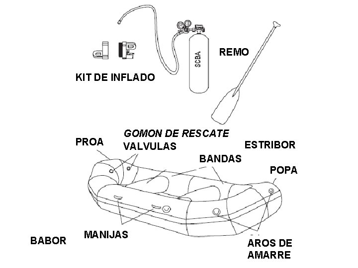 REMO KIT DE INFLADO PROA BABOR GOMON DE RESCATE ESTRIBOR VALVULAS BANDAS POPA MANIJAS REMO KIT DE INFLADO PROA BABOR GOMON DE RESCATE ESTRIBOR VALVULAS BANDAS POPA MANIJAS