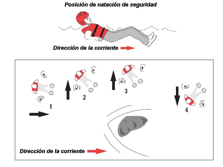 Posición de natación de seguridad Dirección de la corriente Posición de natación de seguridad Dirección de la corriente