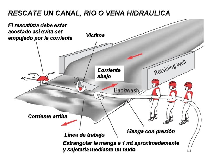 RESCATE UN CANAL, RIO O VENA HIDRAULICA El rescatista debe estar acostado así evita RESCATE UN CANAL, RIO O VENA HIDRAULICA El rescatista debe estar acostado así evita