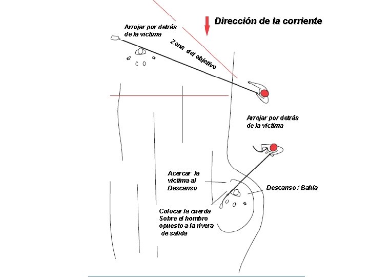Arrojar por detrás de la victima Zo na Dirección de la corriente de lo Arrojar por detrás de la victima Zo na Dirección de la corriente de lo
