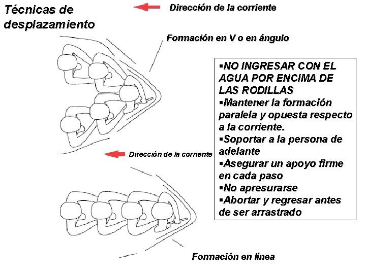 Técnicas de desplazamiento Dirección de la corriente Formación en V o en ángulo Dirección Técnicas de desplazamiento Dirección de la corriente Formación en V o en ángulo Dirección