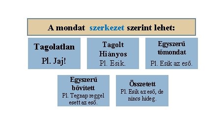 A mondat szerkezet szerint lehet: Tagolatlan Pl. Jaj! Tagolt Hiányos Pl. Esik. Egyszerű bővített A mondat szerkezet szerint lehet: Tagolatlan Pl. Jaj! Tagolt Hiányos Pl. Esik. Egyszerű bővített