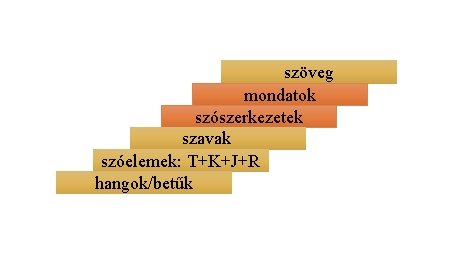 szöveg mondatok szószerkezetek szavak szóelemek: T+K+J+R hangok/betűk szöveg mondatok szószerkezetek szavak szóelemek: T+K+J+R hangok/betűk