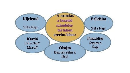 Kijelentő Süt a Nap. Kérdő Süt a Nap? Ma süt? A mondat a beszélő Kijelentő Süt a Nap. Kérdő Süt a Nap? Ma süt? A mondat a beszélő
