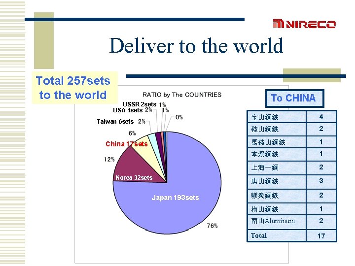 Deliver to the world Total 257 sets to the world To CHINA USSR 2