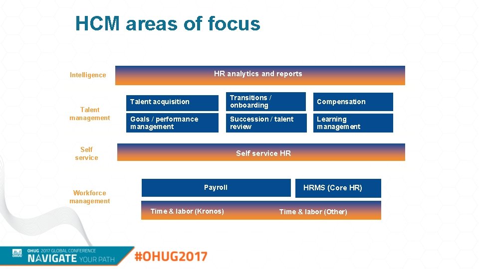 HCM areas of focus HR analytics and reports Intelligence Talent management Talent acquisition Transitions