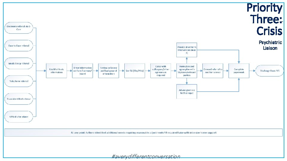 Priority Three: Crisis Psychiatric Liaison #averydifferentconversation 