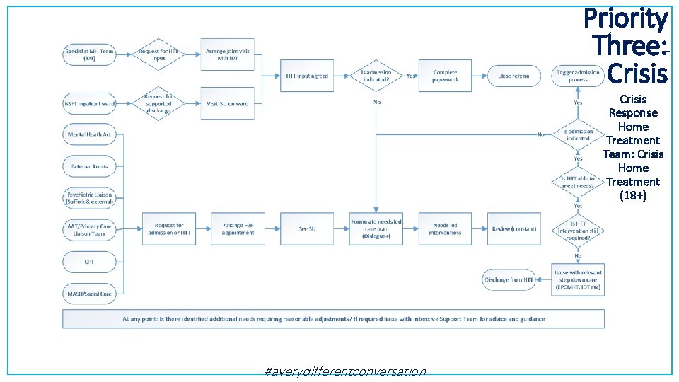 Priority Three: Crisis Response Home Treatment Team: Crisis Home Treatment (18+) #averydifferentconversation 