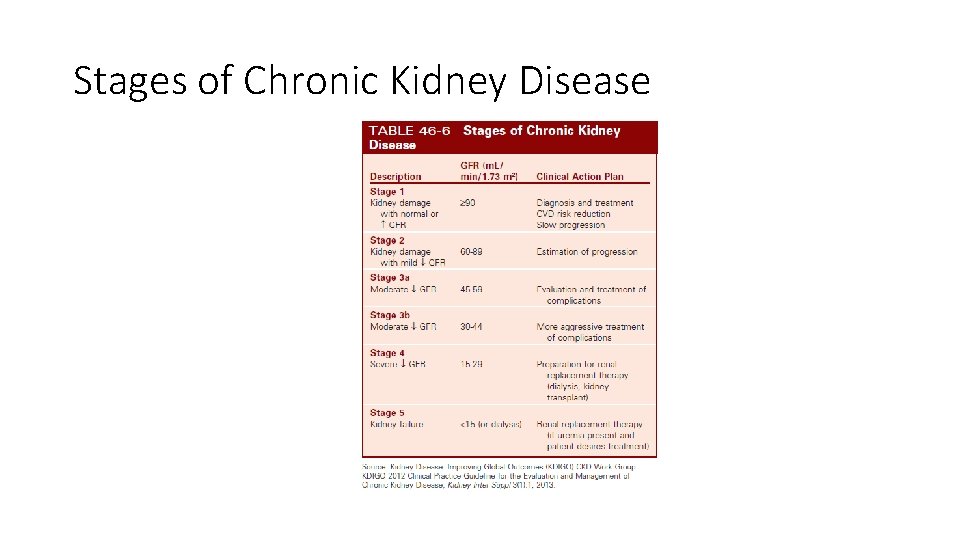 Stages of Chronic Kidney Disease 