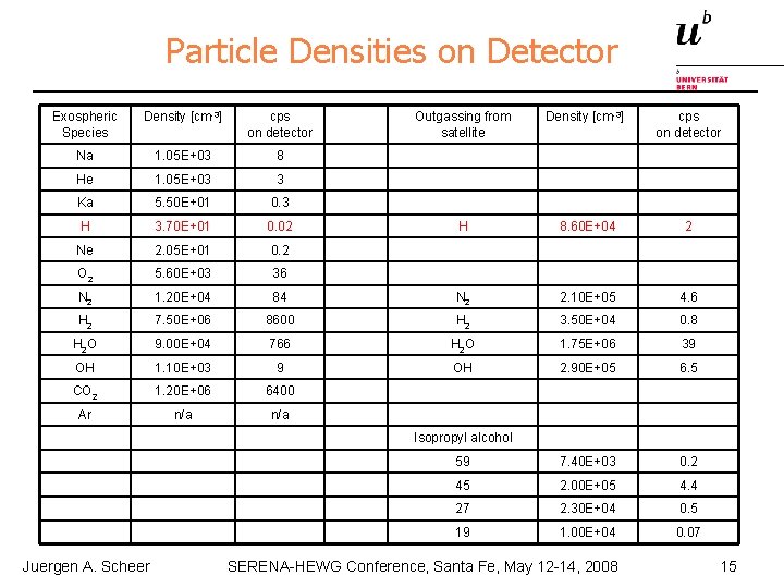 Particle Densities on Detector Exospheric Species Density [cm-3] cps on detector Outgassing from satellite