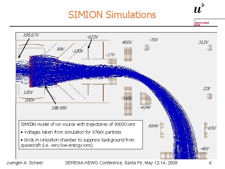 SIMION Simulations 195. 67 V -622 V 99 V -120 V 400 V -70