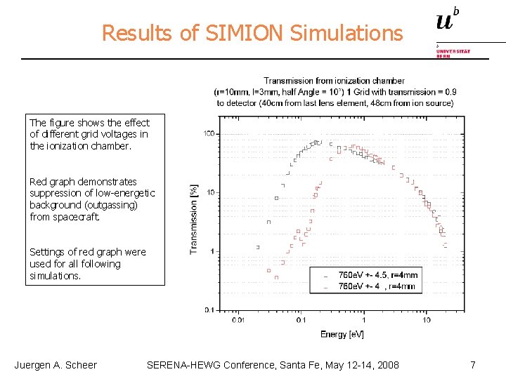 Results of SIMION Simulations The figure shows the effect of different grid voltages in