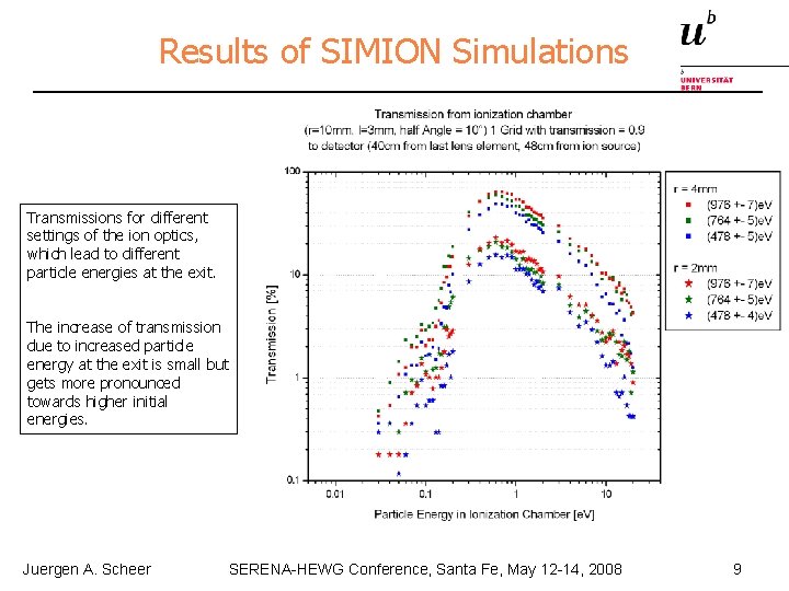 Results of SIMION Simulations Transmissions for different settings of the ion optics, which lead