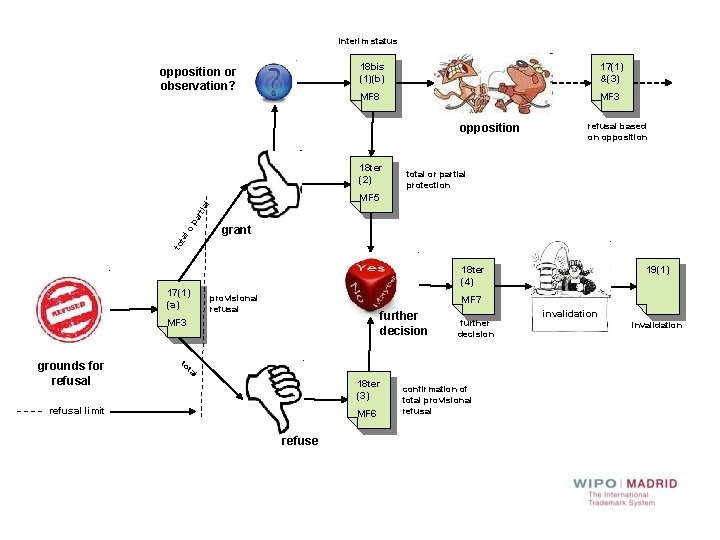 interim status opposition or observation? 18 bis (1)(b) 17(1) &(3) MF 8 MF 3