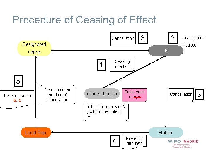 Procedure of Ceasing of Effect Cancellation Designated 3 2 Inscription to Register IB Office