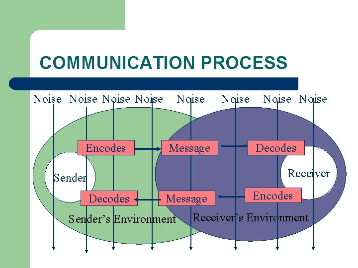 COMMUNICATION PROCESS Noise Encodes Noise Message Noise Decodes Receiver Sender Decodes Message Sender’s Environment