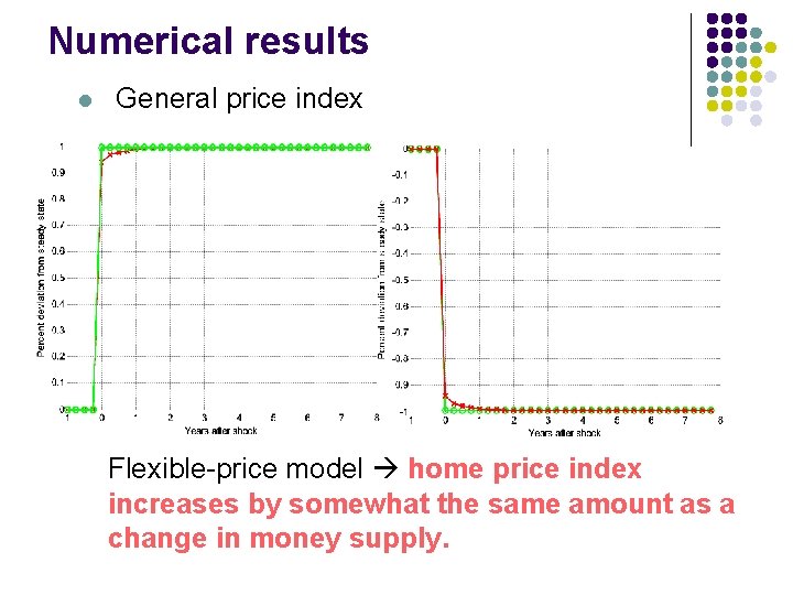 Numerical results l General price index Flexible-price model home price index increases by somewhat