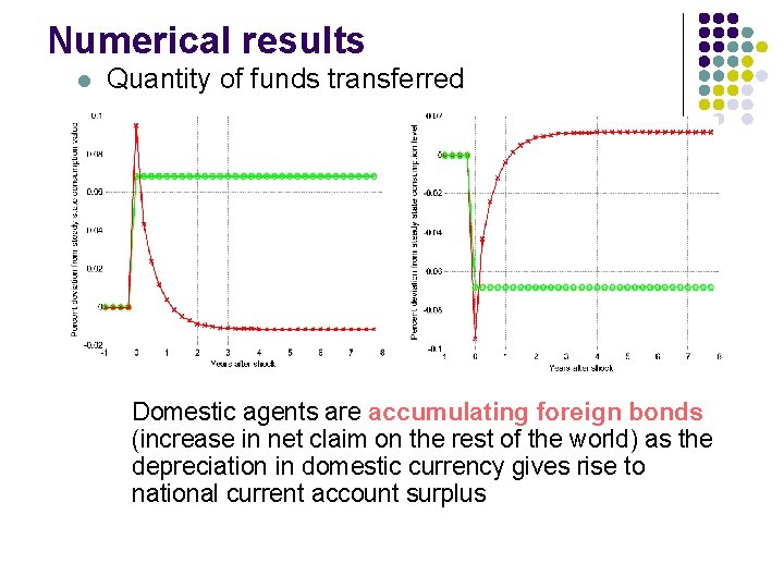 Numerical results l Quantity of funds transferred Domestic agents are accumulating foreign bonds (increase