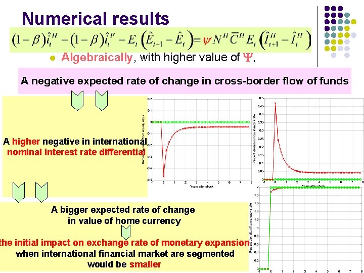 Numerical results l Algebraically, with higher value of , A negative expected rate of