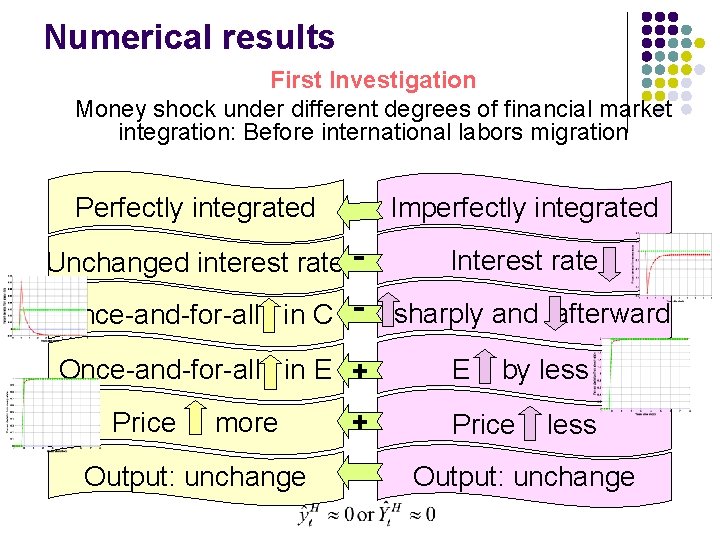 Numerical results First Investigation Money shock under different degrees of financial market integration: Before