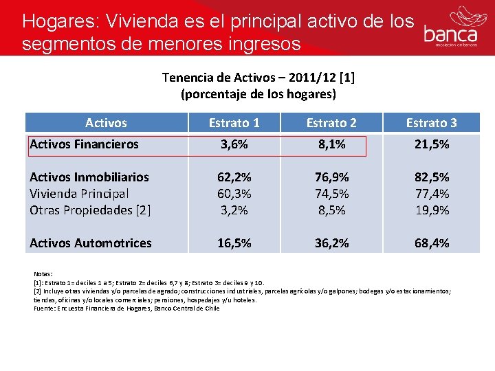 Hogares: Vivienda es el principal activo de los segmentos de menores ingresos Tenencia de