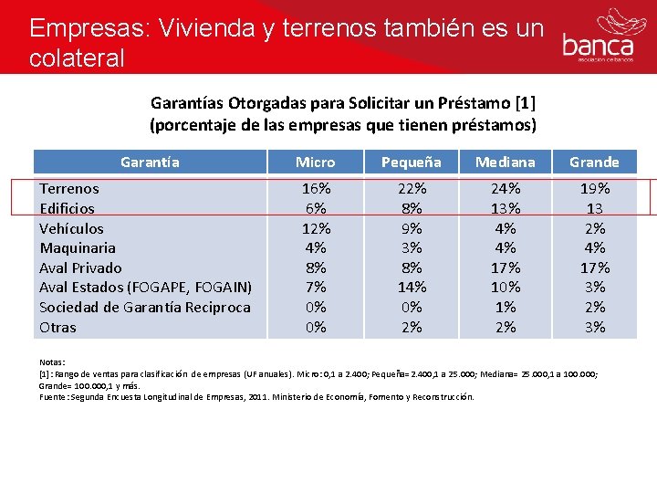 Empresas: Vivienda y terrenos también es un colateral Garantías Otorgadas para Solicitar un Préstamo