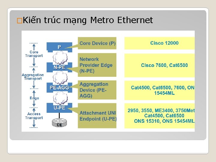 �Kiến trúc mạng Metro Ethernet 
