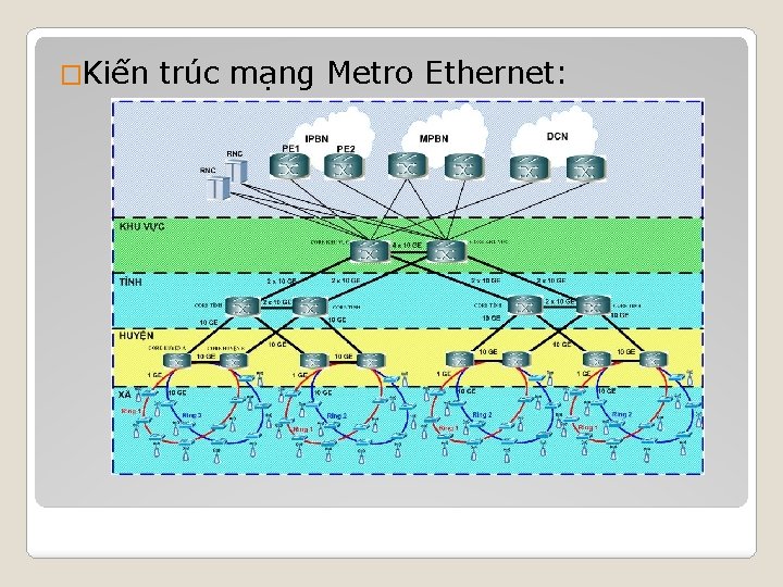 �Kiến trúc mạng Metro Ethernet: 