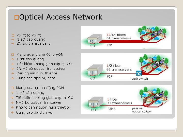 �Optical Access Network � Point to Point N sợi cáp quang 2 N bộ