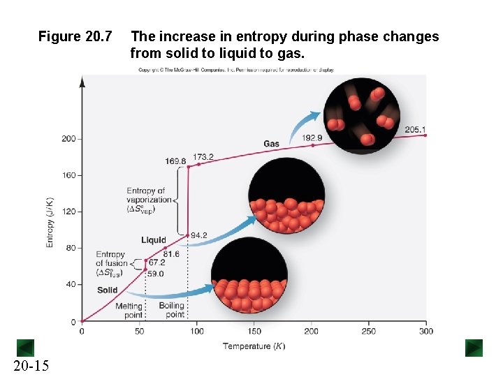 Figure 20. 7 20 -15 The increase in entropy during phase changes from solid