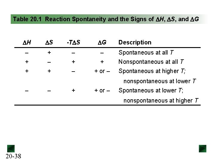 Table 20. 1 Reaction Spontaneity and the Signs of DH, DS, and DG DH