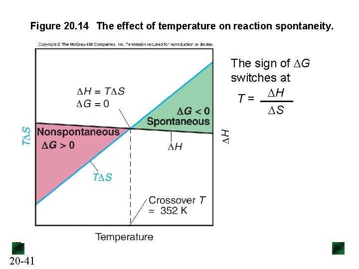 Figure 20. 14 The effect of temperature on reaction spontaneity. The sign of DG