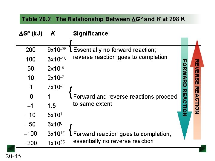 Table 20. 2 The Relationship Between DG° and K at 298 K DG° (k.
