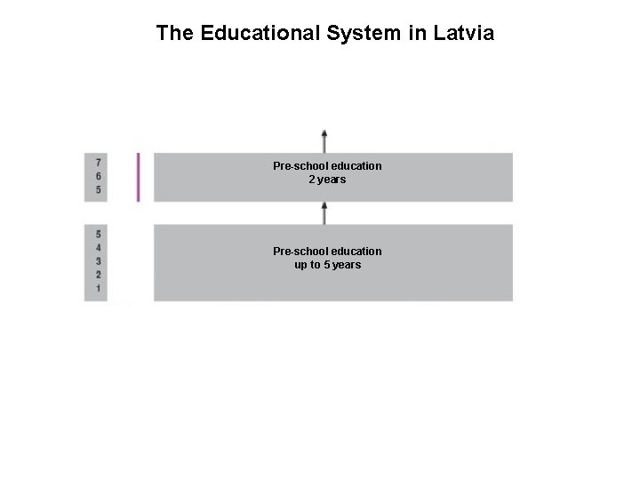 The Educational System in Latvia Pre-school education 2 years Pre-school education up to 5