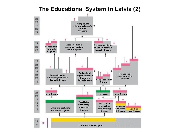 The Educational System in Latvia (2) Postgraduate education (Doctor’s degree) 3 -4 years Professional