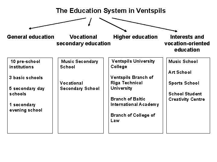 The Education System in Ventspils General education Vocational Higher education secondary education 10 pre-school