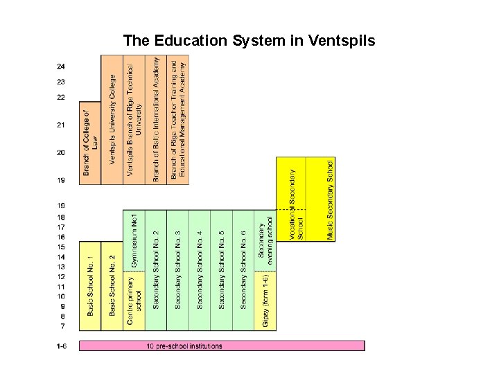 The Education System in Ventspils 