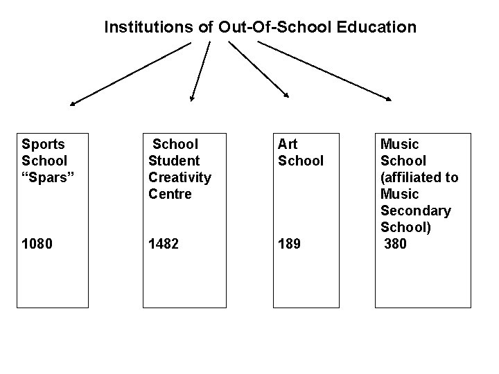 Institutions of Out-Of-School Education Sports School “Spars” School Student Creativity Centre Art School 1080