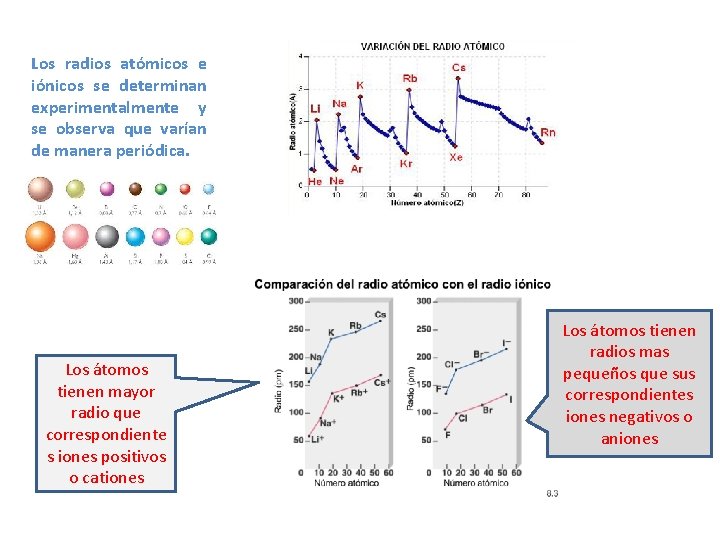 Los radios atómicos e iónicos se determinan experimentalmente y se observa que varían de