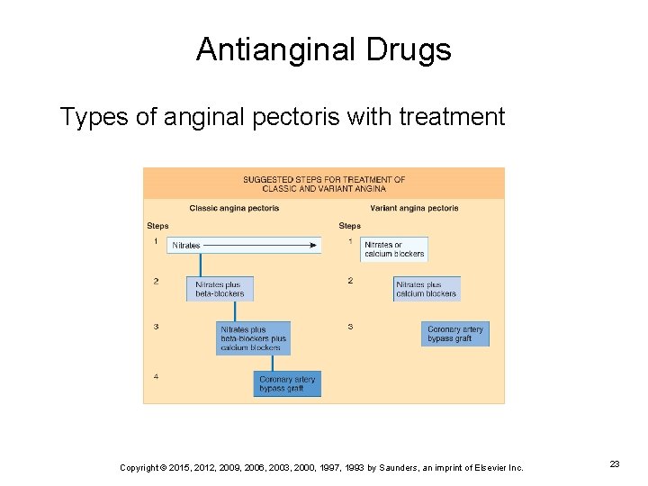 Antianginal Drugs Types of anginal pectoris with treatment Copyright © 2015, 2012, 2009, 2006,