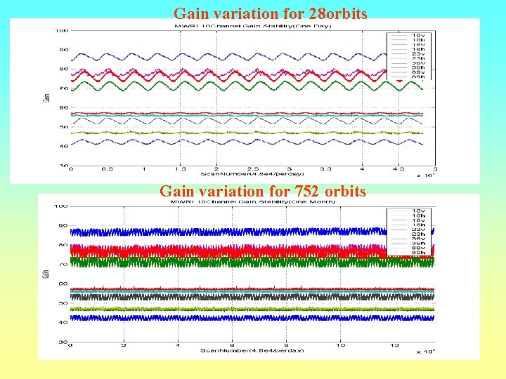 Gain variation for 28 orbits Gain variation for 752 orbits 