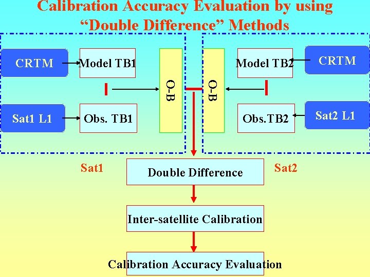 Calibration Accuracy Evaluation by using “Double Difference” Methods Sat 1 L 1 Obs. TB